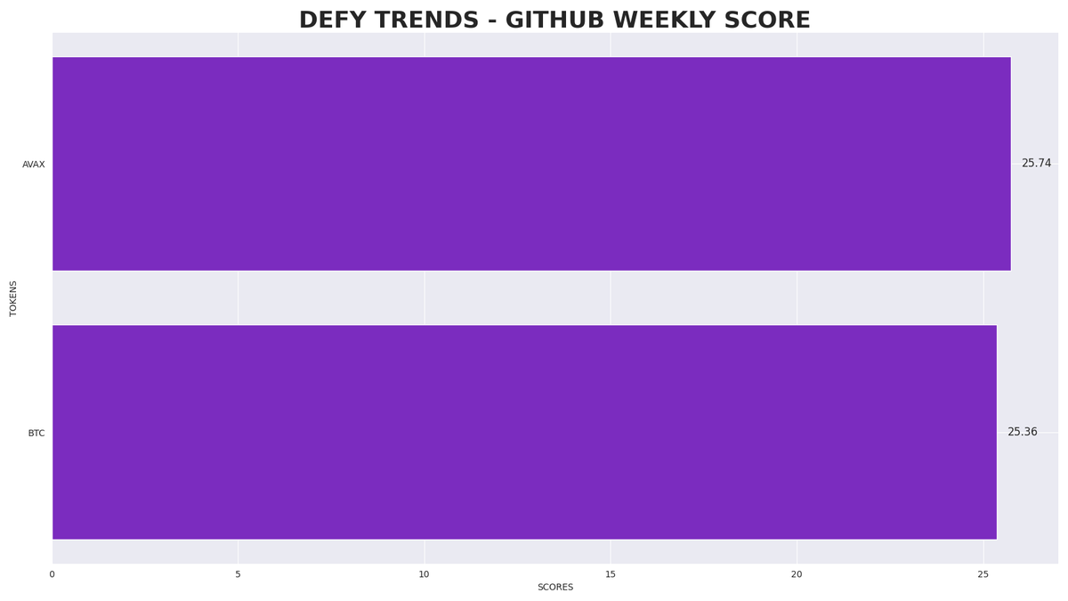 GitBuilders's tweet photo. Defy Trends provides AI and data-backed information to help you with cryptocurrency investment decisions. This chart shows a score for some GitHub repositories. https://t.co/wjlkMreFgc