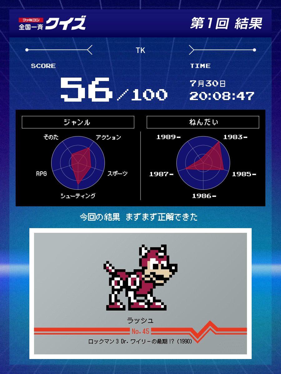 ryuj511's tweet photo. ファミコン 全国一斉クイズ 第1回に参加しました。
#ファミコン40周年
#ファミコン全国一斉クイズ
https://t.co/a74rEeua0s https://t.co/TmLo4RVxWP
