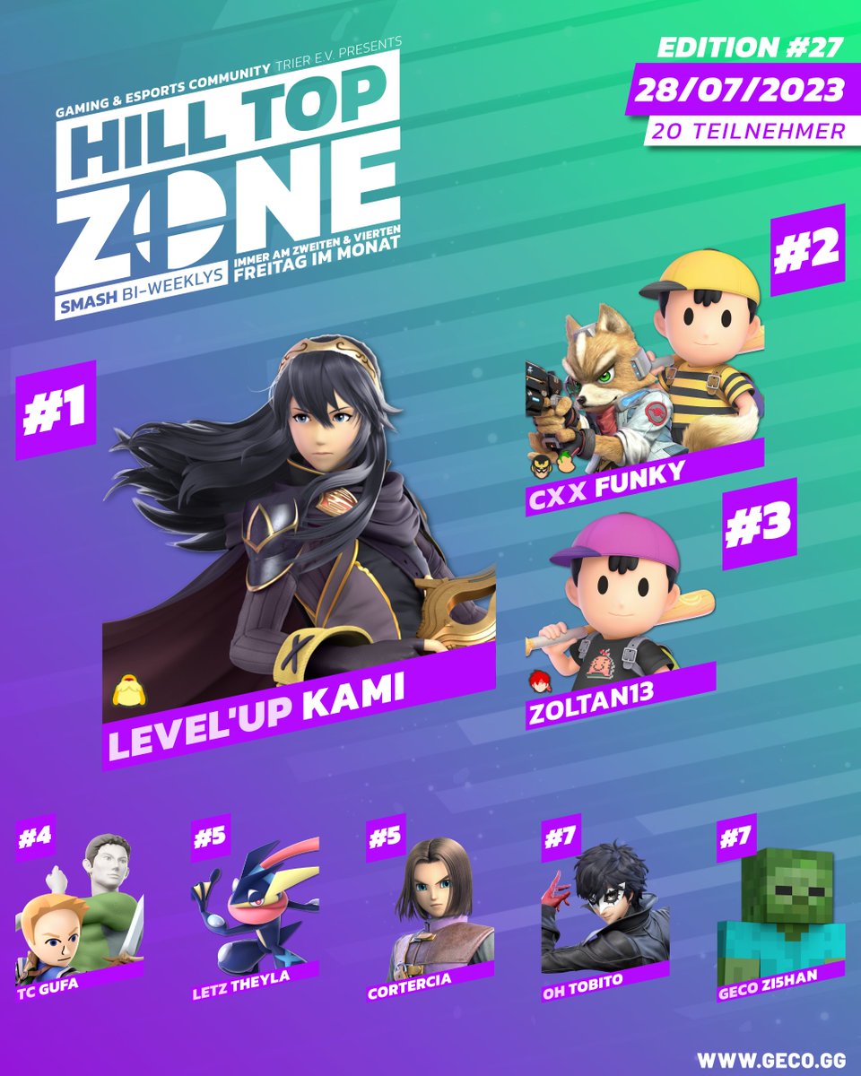 Gaming und eSports Community Trier e.V. (@gecotrier) on Twitter photo Smash in Trier wächst immer mehr: Mit 20 Teilnehmer:innen durften wir am Freitag die bisher größte reguläre #GECOHillTopZone austragen!
Gratulation an die Top 8!
🥇 <a href="/StewartAlmeida/">Kaio | Croustillant Biscuit Sec 🍪</a>
🥈 <a href="/leo_denard/">CXX | Leo aka Levi's Dad</a>
🥉 Zoltan13
4⃣ <a href="/seraGufa/">GECO | Gufa</a>
5⃣ <a href="/Theyla_Gaming/">Theyla</a>
5⃣ <a href="/Cortercia/">Cortercia</a>
7⃣ <a href="/OH_tobito/">Tobito</a>
7⃣ <a href="/zi5han/">Zi5han</a> Smash in Trier wächst immer mehr: Mit 20 Teilnehmer:innen durften wir am Freitag die bisher größte reguläre #GECOHillTopZone austragen!
Gratulation an die Top 8!
🥇 <a href="/StewartAlmeida/">Kaio | Croustillant Biscuit Sec 🍪</a>
🥈 <a href="/leo_denard/">CXX | Leo aka Levi's Dad</a>
🥉 Zoltan13
4⃣ <a href="/seraGufa/">GECO | Gufa</a>
5⃣ <a href="/Theyla_Gaming/">Theyla</a>
5⃣ <a href="/Cortercia/">Cortercia</a>
7⃣ <a href="/OH_tobito/">Tobito</a>
7⃣ <a href="/zi5han/">Zi5han</a>