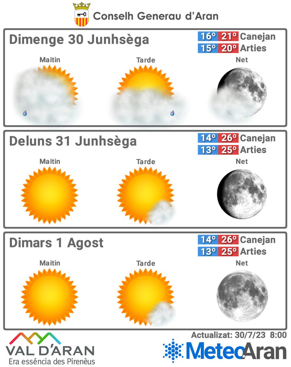MeteoAran's tweet photo. Dimenge damb mar de bromes peth maitin que se trincarà pendent era jornada, possibilitat de quauqua rogina sustot en zònes nautes, vents deth nòrd-oèst e temperatures "agradables" entà #AranPerSaLengua https://t.co/HW3nvaVaon