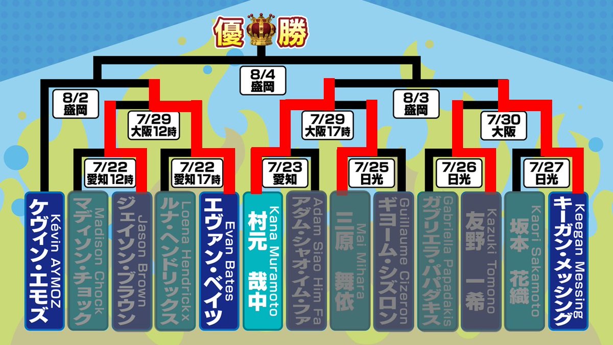 大阪もあっという間に終了となり、次は最終盛岡です💡 ダンスバトル　2回戦・第3試合 の結果をお知らせします🕺✨ 大阪　7/30（日）12時公演 ✕ 友野 一希 ◯ キーガン・メッシング そして‼️注目のシード枠は ダンスバトル2022優勝 ✨ケヴィン・エモズ✨ 熱戦必見です💨 #THEICE2023 #ザアイス