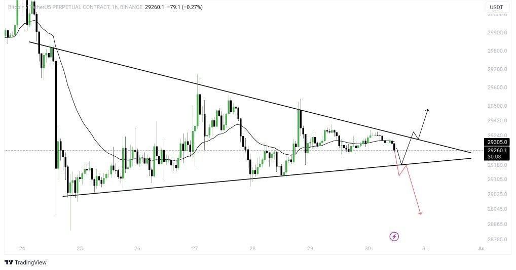 #Bitcoin UPDATE:

As per our last update, #BTC is still inside the symmetrical triangle. The price is still lying inside the triangle.

Now we have two possibilities as you can see in the chart. According to me I think so we may see a breakdown today.

Let's see what happens