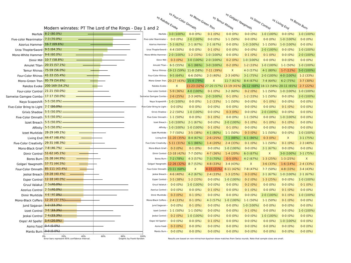 karsten_frank's tweet photo. Modern winrates from the Swiss rounds of Pro Tour The Lord of the Rings. #PTLOTR https://t.co/WBjkCxy2cW