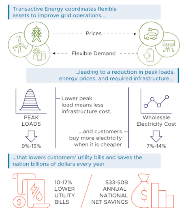 Is #TransactiveEnergy and #EnergyFlexibility the answer ?
pnnl.gov/news-media/how…