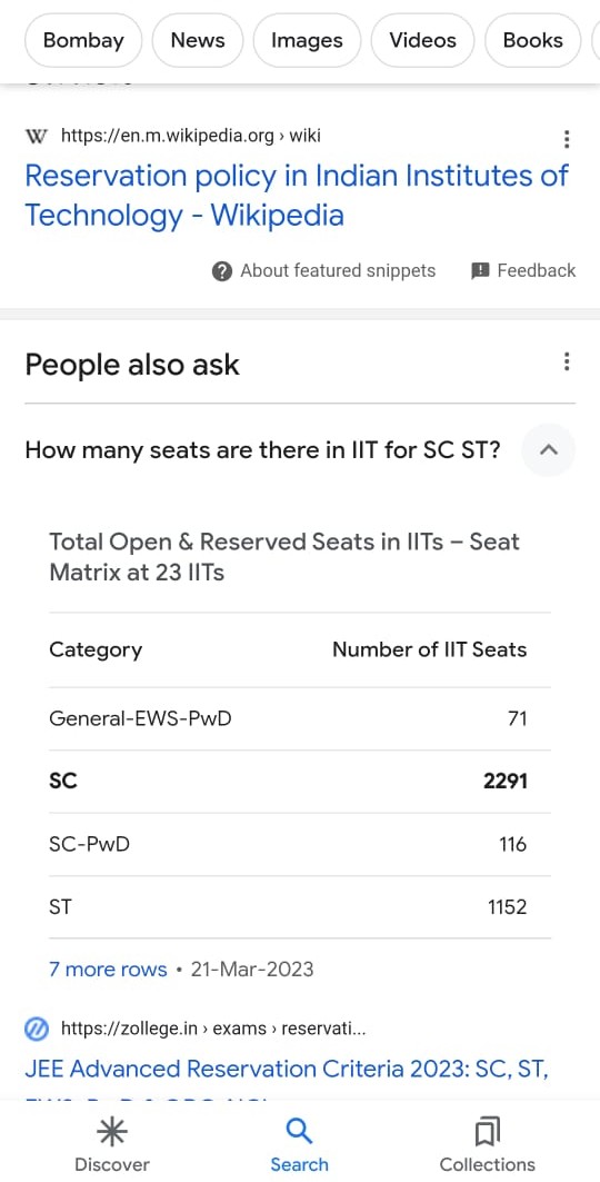 A result of reservations, in last 5 years 25,000+ SC/ST/OBC students have quit IITs and central universities: Data

Experts argued 'its difficult for avg student to compete with toppers.'