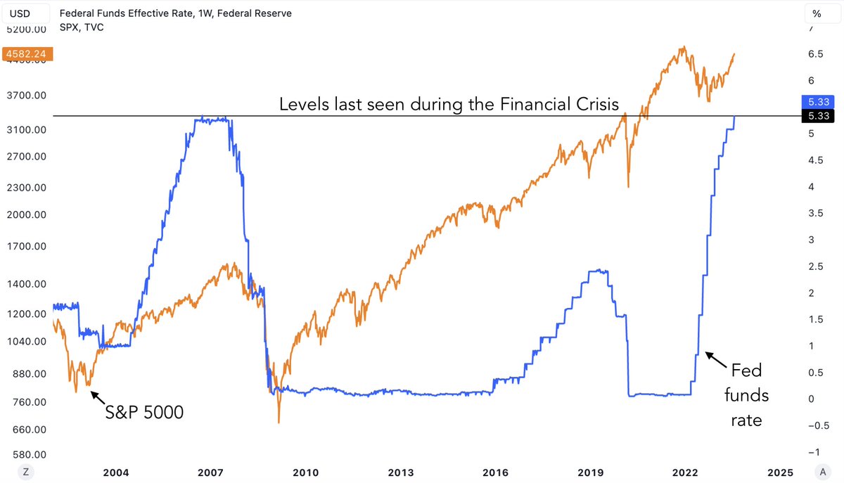 bravosresearch's tweet photo. Beware: Interest rates are now at levels seen during the peak of the 2007/2008 Financial Crisis https://t.co/MPaduAwnRX
