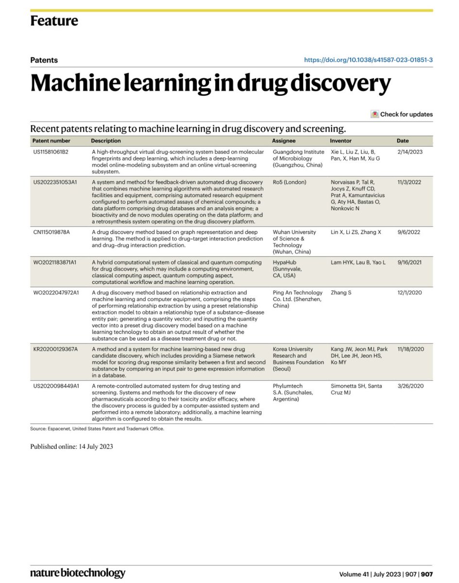 BRAINCURES's tweet photo. 🧵Patents relating to artificial intelligence or machine learning in drug discovery and screening
https://t.co/mPZi0LywtP
#ArtificialIntelligence #DataScience #DeepLearing #MachineLearning #DrugDiscovery #Biotechnology #Biotech #Biopharma #LifeScience #DrugScreening #AI #DL #ML https://t.co/0ApxFJeU1G
