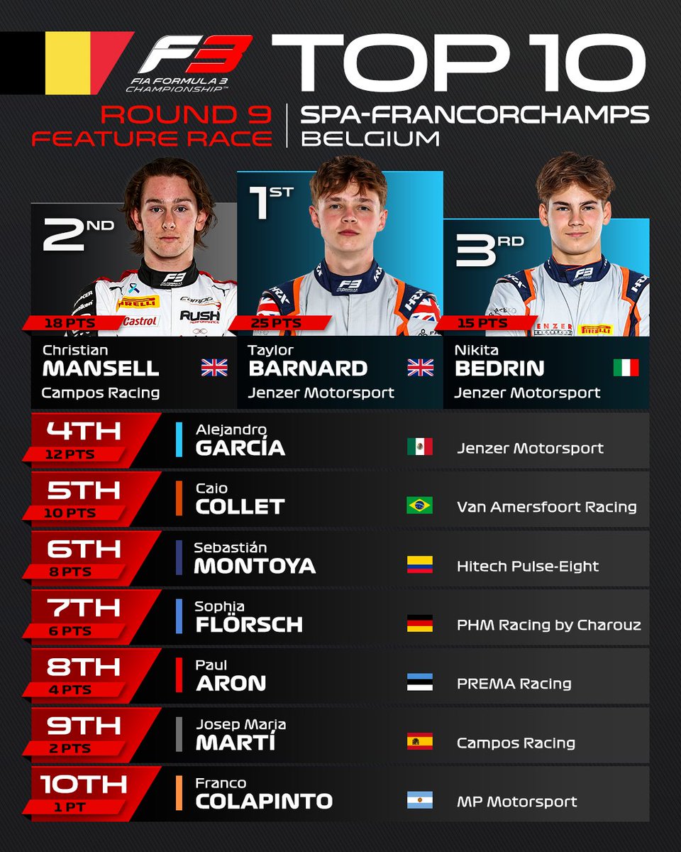 Formula3's tweet photo. FEATURE RACE POINTS

What. A. Race.

Congratulations to @SophiaFloersch and @alexgarciag24 on scoring their first points in F3! 🎉

Full classification 👉 https://t.co/xAX6ElVLJb

#BelgianGP #F3 https://t.co/Vz3lOLMpJj