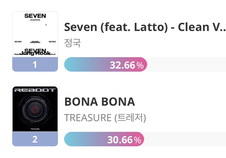 treasahiii's tweet photo. 2% more to reach #1 

Please drop your time chamsims(blue heart)!! https://t.co/lYXBYlxYjT