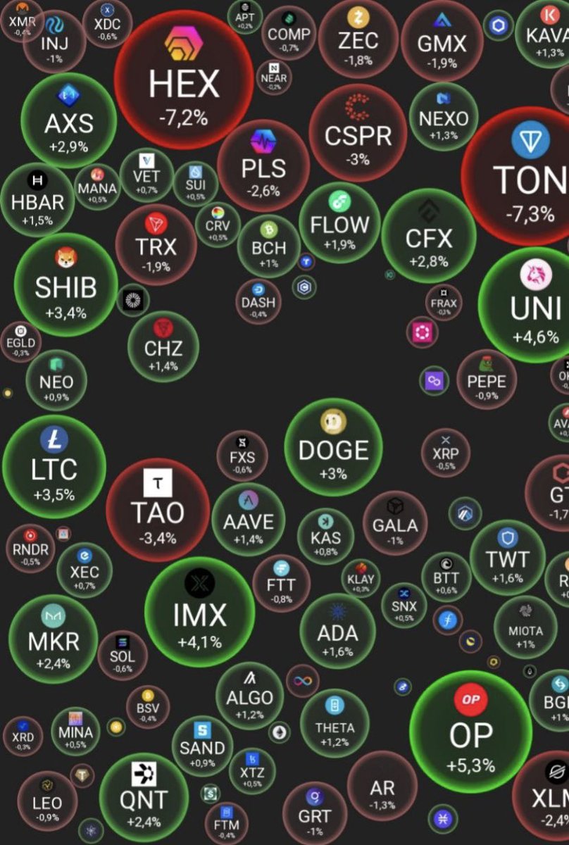 #BTC — $29221 -0.19%.
Лидеры роста среди альткоинов — OP, UNI, IMX. Лидеры падения — TON, HEX, TAO.Доминация #BTC — 49.64% .
Индекс альтсезона 31.
#crypto #cryptonews #365cash #btc #новости
