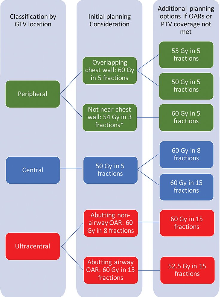 FuenteApolo's tweet photo. The concept of risk adaptation with optimized PTV is increasingly insisted on, and it is logical in these locations.
SBRT #lcsm central, ultracentral  #radonc 
1
https://t.co/ElxJFkKysp ART ETHOS
2
https://t.co/i9pqfgVEgq ART RMlinac.

3 Cyberknife https://t.co/SxEnInUgcG https://t.co/Jc6YlYGKKA