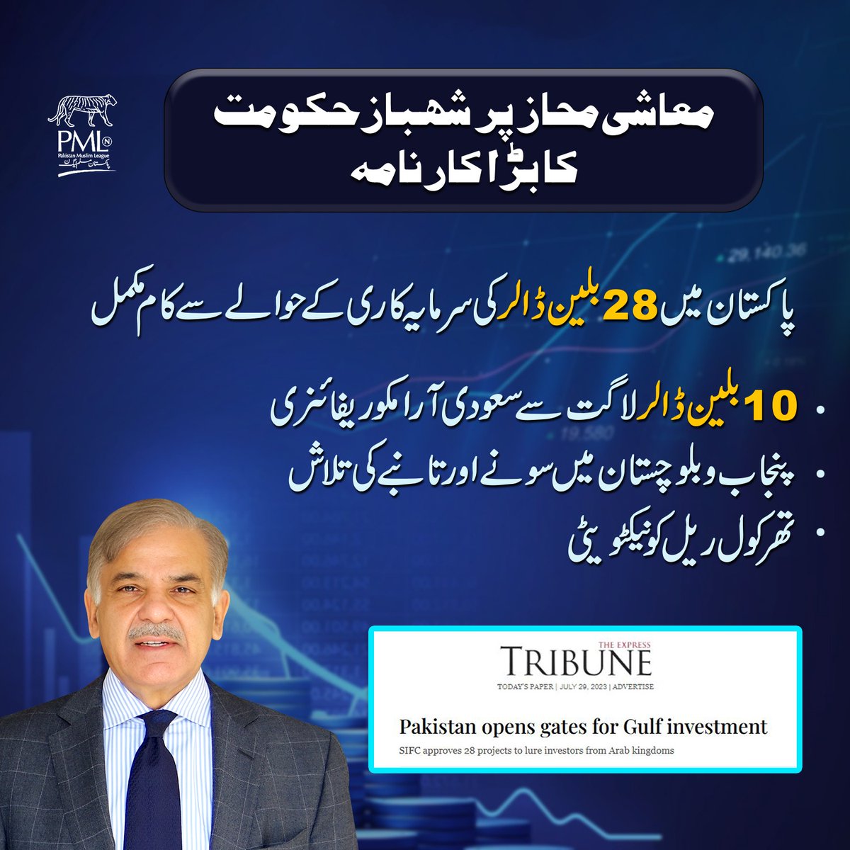 Atifrauf79's tweet photo. معاشی محاذ پر وزیراعظم شہباز شریف کی ایک اور بڑی کامیابی https://t.co/LEpJUemKTB