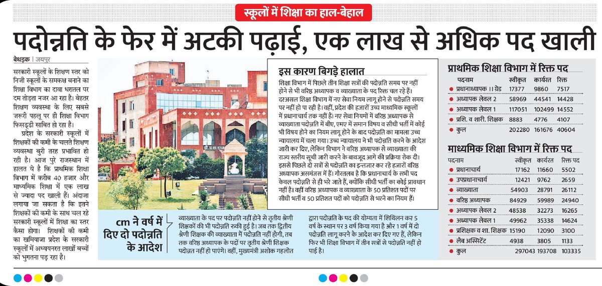 शिक्षा विभाग में एक लाख से अधिक शिक्षको के पद खाली, तीन साल से नही हुई शिक्षको की पदोन्नति
<a href="/ashokgehlot51/">Ashok Gehlot</a> <a href="/DrBDKallaINC/">Dr. Bulaki Das Kalla</a> <a href="/rajeduofficial/">Dept of Education, Rajasthan</a> <a href="/Rajasthanboard/">Board of Secondary Education Rajasthan Ajmer</a> <a href="/8PMnoCM/">राजस्थानी ट्वीट</a> <a href="/DrRanjeetMeena/">Dr.Ranjeet Meena</a> <a href="/me_moharsingh/">मोहरसिंह सलावद</a> <a href="/TheUpenYadav/">Upen Yadav (मोदी का परिवार)</a> <a href="/BJP4Rajasthan/">BJP Rajasthan</a> <a href="/Radhemahwa/">Radhe Meena</a> <a href="/RESTARajasthan/">शिक्षक संघ रेसटा,राज.।</a> @RajTeacherYuwa