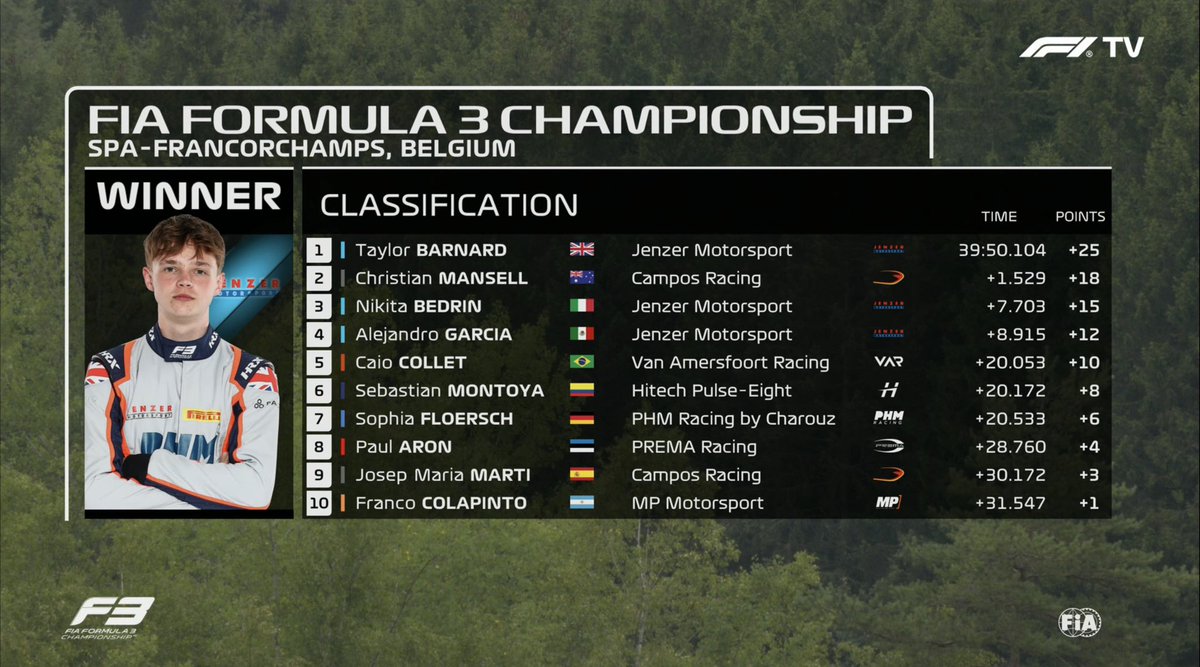 FirstLap1's tweet photo. [#Formule3] 🏁 Fin de la course principale !

Taylor Barnard (Jenzer) remporte la dernière course du week-end.

Il devance Christian Mansell (Campos) et Nikita Bedrin (Jenzer).

Meilleur tour : Gabriel Bortoleto (non attribué)

#Formula3 #F3 #BelgianGP https://t.co/wqq97BzHHL