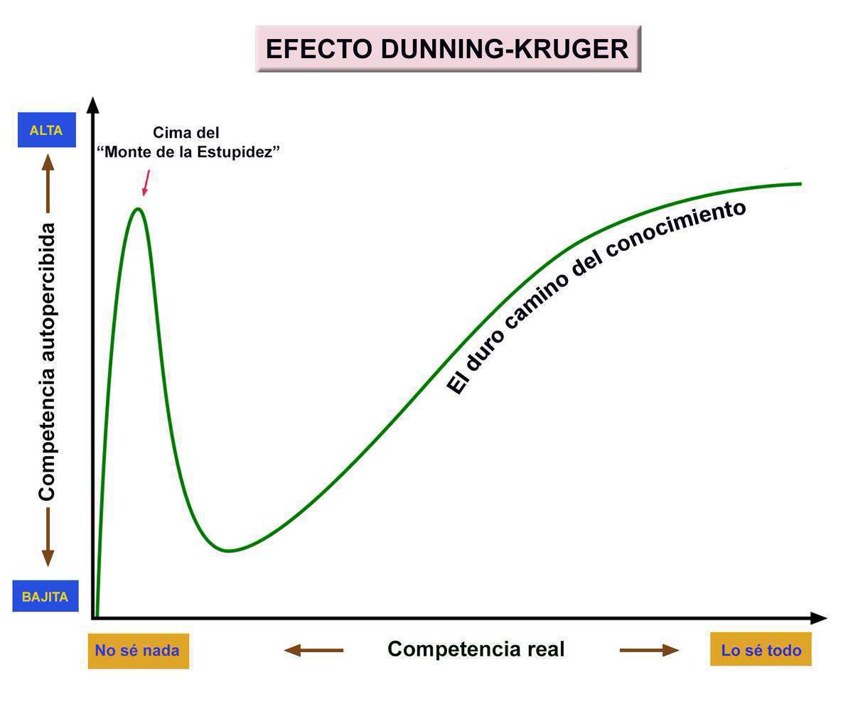 virginiog's tweet photo. Efecto Dunning-Kruger

Los profesionales pueden tener dos tipos de sesgos nefastos:

-Los que tienen exceso de confianza y toman malas decisiones y
-Los negativos, subestiman los resultados futuros y perjudican el desempeño  Estrategias para gestionarlos

https://t.co/sUzoXkLMTQ https://t.co/WL18UqLPQ8
