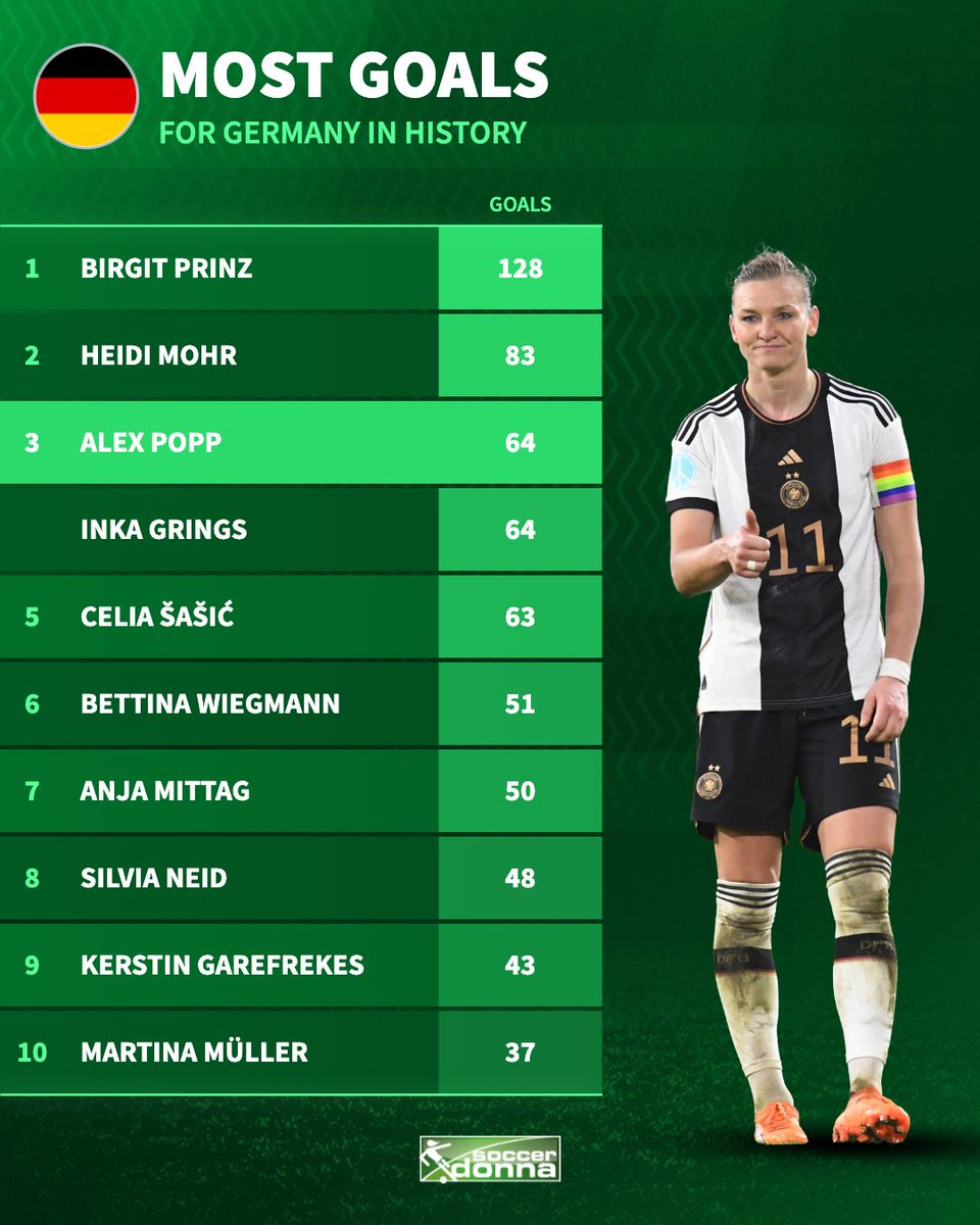 Alex Popp is now Germany’s joint 3rd top goalscorer 👏

Will she score again today? 

#DFB #AlexPopp #MostGoals #FIFAWWC
