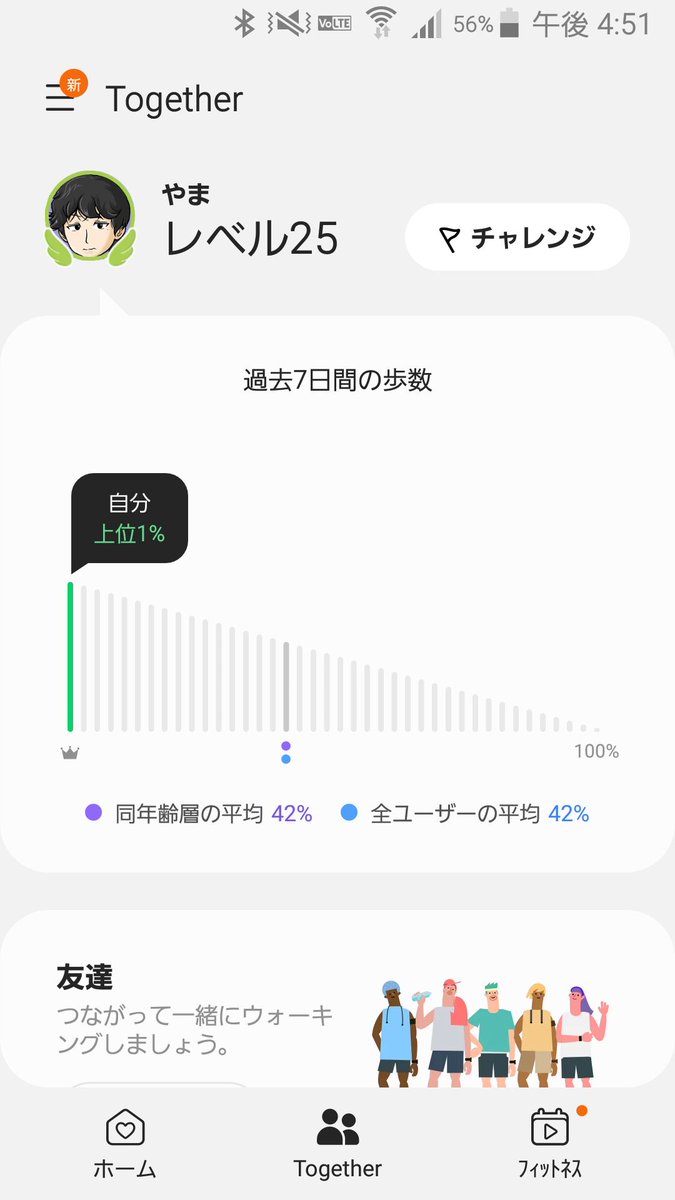 tsukada9dan's tweet photo. ポケモンGo初めて歩いてる歩数がヤバいです。万歩計ランキング、上位１％キープ状態になってしまったとです（￢、￢*)ノ https://t.co/AeiyGg3bCk