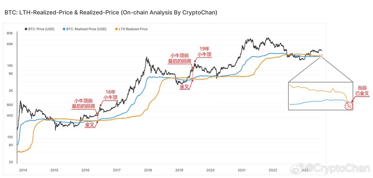 【#BTC 小牛顶前最后回调上车之链上信号——完结篇】当前已金叉。