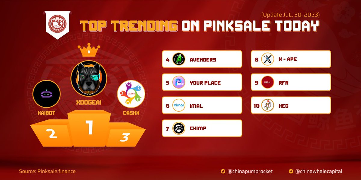 chinapumprocket's tweet photo. 🏆 TOP #TRENDING ON #PINKSALE

✈️ $XDOGEAI - @XDOGEAITOKEN
🥈 $XAIBOT - @x_aibot
🥉 $CASHX - @cashXnetwork
4️⃣ $AVENGERS - @avengers_green
5️⃣ $YOURPLACE - @YourPlaceSocial
6️⃣ $IMAL - @imal_io
7️⃣ $CHIMP - @CHIMP_INU
8️⃣ $XPEPE - @XPepe_Official
9️⃣ $RFX - @RedFox_Mogura
🔟 $HEG - @rich_hens

▶️ Join us today: https://t.co/jcEIVNjEae