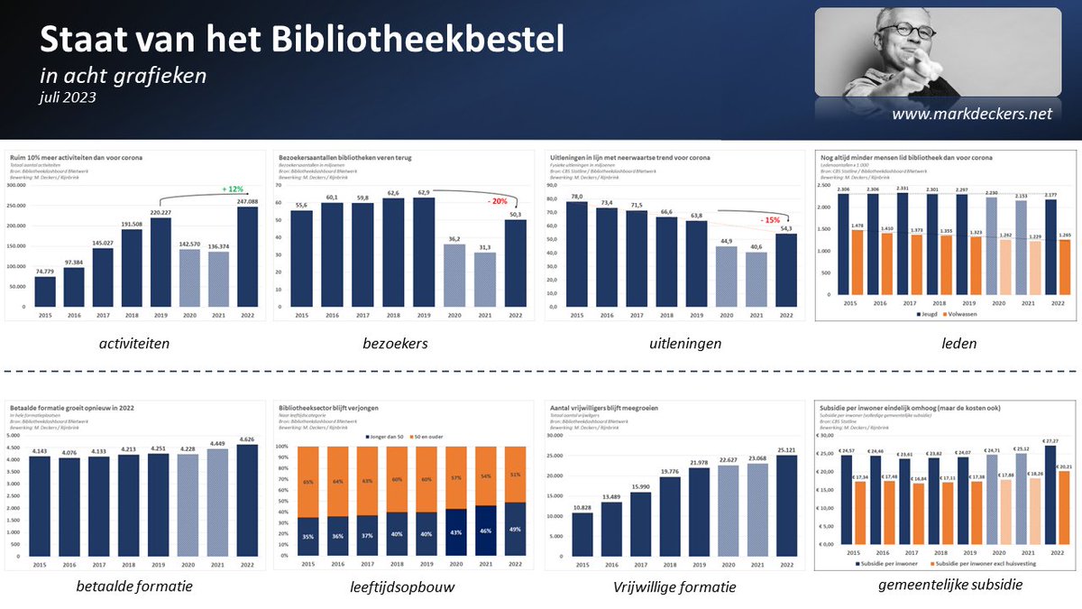 markdeckers's tweet photo. De Staat van het Bibliotheekbestel in acht grafieken. De sector toont heel veel veerkracht maar er is ook nog wat te doen! Lees het hier: https://t.co/Gy4kQ8bCnR https://t.co/SJMC8s7gTM