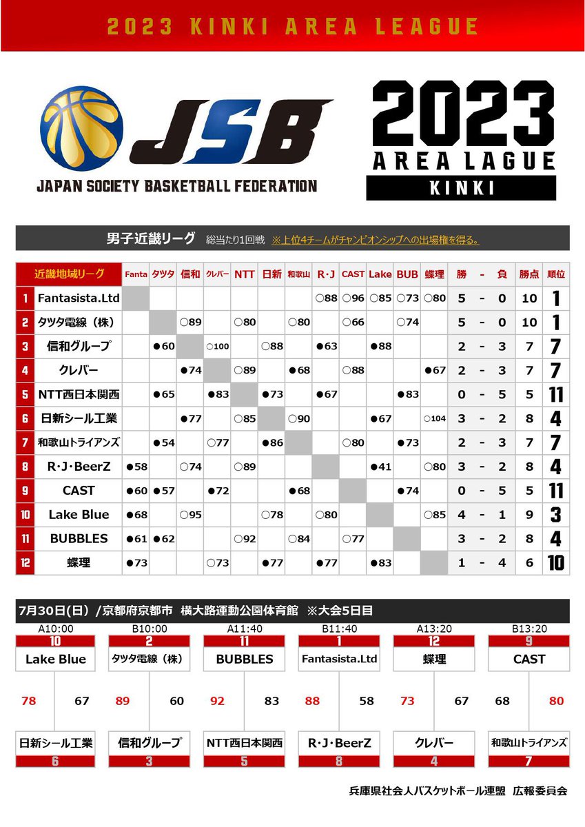 RJBeerZ's tweet photo. 【試合結果　7/30(日) 】
地域リーグ第5節　@横大路体育館
 ● R.J.BeerZ 58  vs  88 Fantasista.Led ○

1Q 14-20
2Q 8-15
3Q 19-29
4Q 24-17

完敗！
現在3勝2敗(12チーム中4位タイ)の
前半戦勝ち越しで折り返し！

2ヶ月間練習し、全国大会出場向けて
頑張ります！応援宜しくお願いします🔥 https://t.co/9h4OMVCWPB