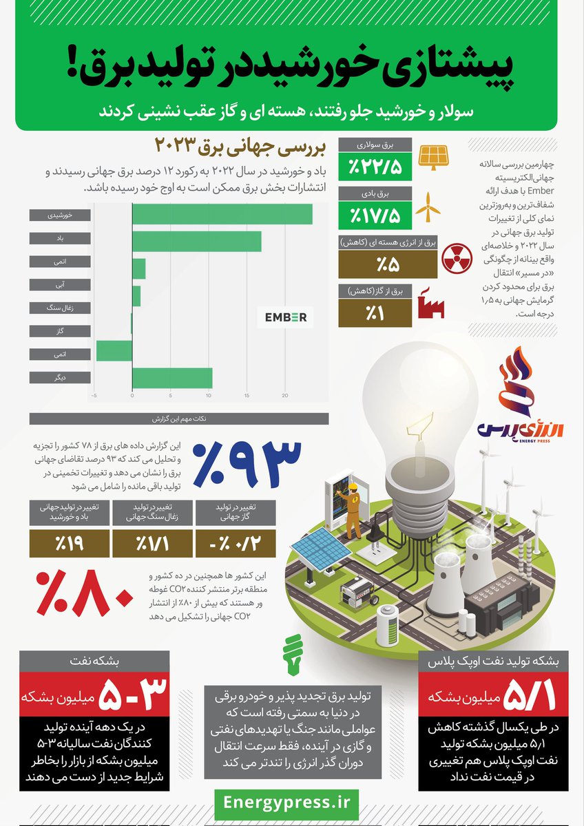 energy_press24's tweet photo. پیشتازی انرژی خورشیدی در تولید برق

آمارهای جهانی حکایت از پیشتازی #انرژی_خورشیدی در جهان دارد. چهارمین گزارش سالانه جهانی الکتریسیته Ember با هدف ارائه شفاف‌ترین و به‌روزترین نمای کلی از تغییرات تولید برق جهانی در سال ۲۰۲۲  منتشر شد.
این گزارش داده‌های برق از ۷۸ کشور را تجزیه و تحلیل می‌کند که ۹۴ درصد تقاضای جهانی برق را نشان می‌دهد و تغییرات تخمینی در تولید باقی مانده را شامل می‌شود.
از عوامل موثر در تولید برق در سال ۲۰۲۲، انرژی خورشیدی  ۲۲.۵٪ و بادی ۱۷.۵٪ در جهان رشد داشته‌اند و همزمان تولید برق از انرژی هسته‌ای حدود ۵٪ و گاز نزدیک ۱٪ کاهش یافته است.
