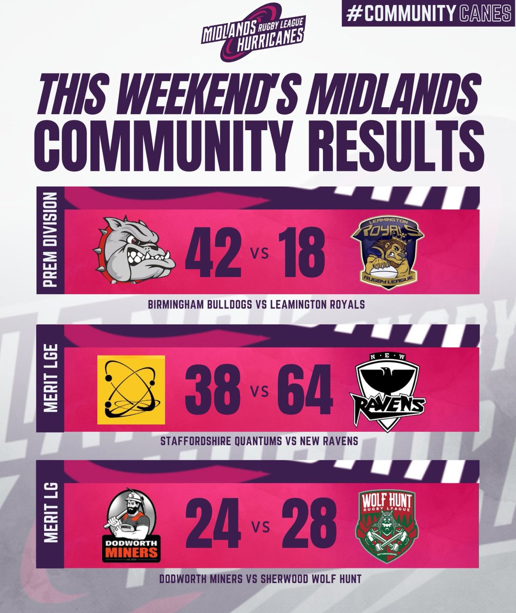 HurricanesRLFC's tweet photo. π€ COMMUNITY RESULTS - 29 JULY π€
Here are your Midlands Premier, Merit and Yorkshire Men's League results from yesterday!
πΆ Bulldogs secure a home playoff semi-final tie
π¦ββ¬ Ravens beat Quantums in a high-scoring affair
π Big wins for Wolf Hunt and Derby
#communitycanes https://t.co/tOwYa7i8fo