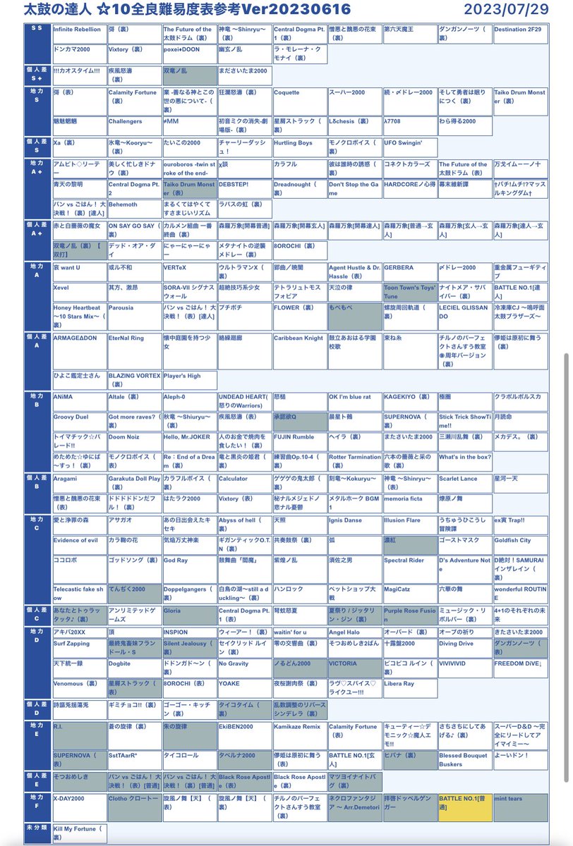 pemo_____'s tweet image. 固定
岩手で太鼓してる地力低い22.6段です（）本垢に何かあった時はこのアカウントで浮上すること多くなると思います！！