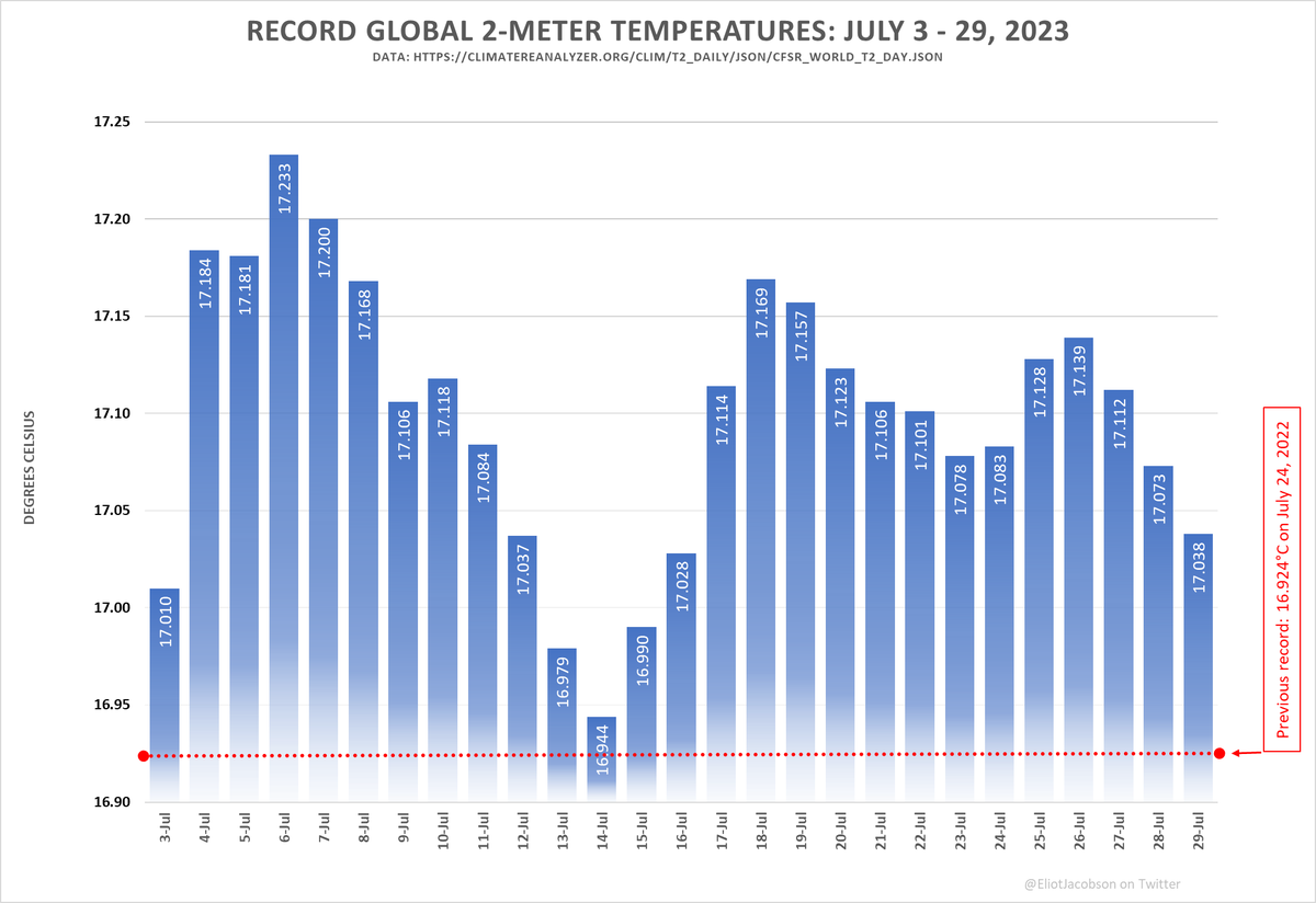 Day #27 of record global 2-meter temperatures.

The #climatecasino is starting to get cautiously optimistic they will win big on their fake-bet. Most took the 'over' on 29 days (30 days or more). Will day #30 be under or over?