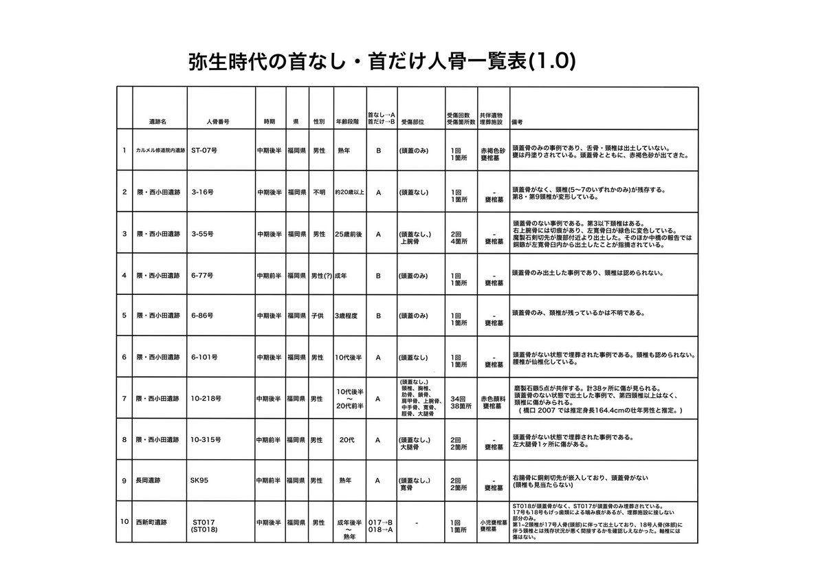 「弥生時代の首なし・首だけ人骨一覧表」 