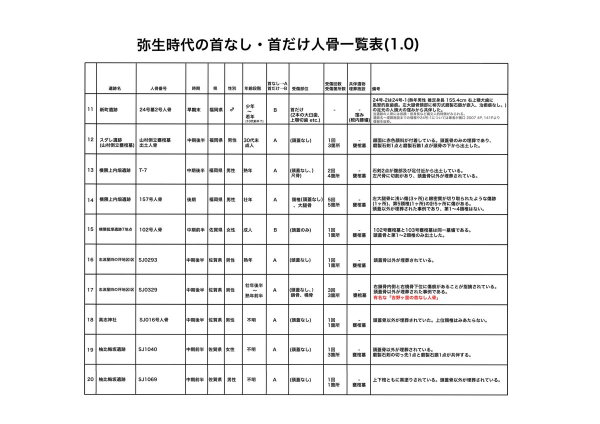 「弥生時代の首なし・首だけ人骨一覧表」 