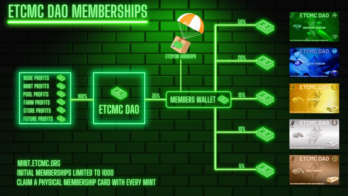 ETCMC777's tweet photo. 📢 Exciting Update! 📊 Attached is this month's projected #ETCMCdao members' #ETC distribution! 🚀 Almost 200 ETC will be distributed to members! 💰 The cut-off to be included is tonight, midnight UK time. ⏰

🌟 And that's not all! Next month, we're adding all node sales and store profits to the #DAO! Join now to become a member and be part of this growth! Visit https://t.co/auscd1JaZZ to mint your membership now.

Want to learn more? Join our Telegram community: https://t.co/TvymIJPamS ⚡️ 
#ETCMC #EthereumClassic #Decentralize #CryptoCommunity #NFTCommunity #NFT #PassiveIncome #cryptonewstoday #Crypto $ETC

https://t.co/SF01mlhmXQ