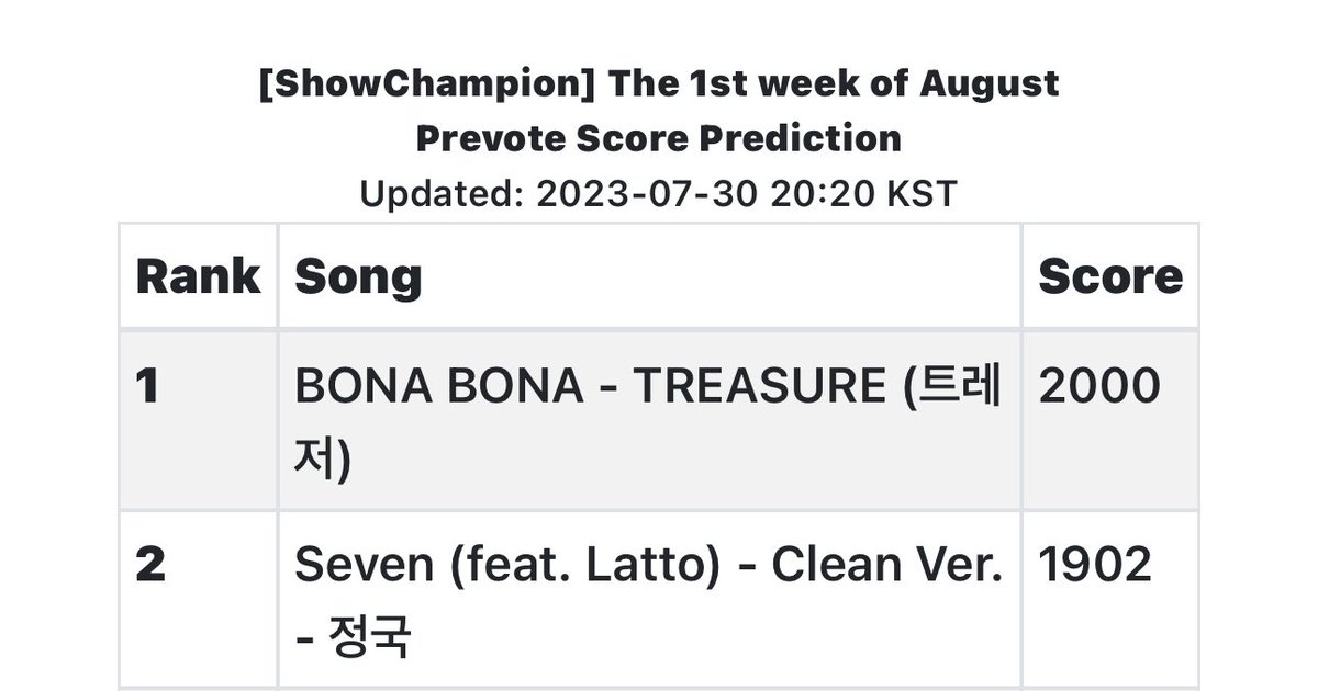 yedamayasar's tweet photo. widen the gap even more teumes! let’s try to lessen #2 score to below 1900 ✨ https://t.co/zO2u0EJtkv