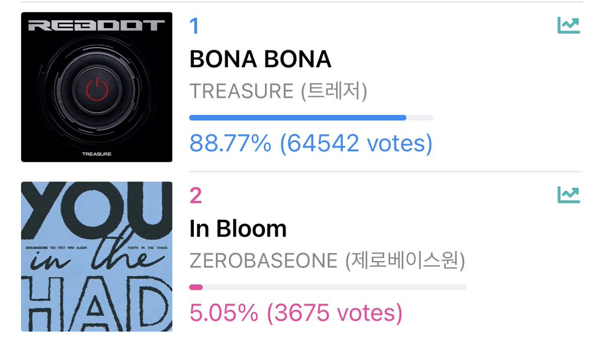 yedamayasar's tweet photo. widen the gap even more teumes! let’s try to lessen #2 score to below 1900 ✨ https://t.co/zO2u0EJtkv