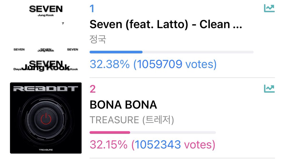 yedamayasar's tweet photo. widen the gap even more teumes! let’s try to lessen #2 score to below 1900 ✨ https://t.co/zO2u0EJtkv