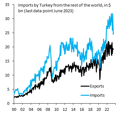 robin_j_brooks's tweet photo. Turkey is an export power house, but it's also an import disaster. Imports are down with the end of election-driven credit stimulus, but they're still far above any previous peak. Depreciation pressure on Lira will remain until imports fall below exports like they did in 2018... https://t.co/fmQwnCF5Ai