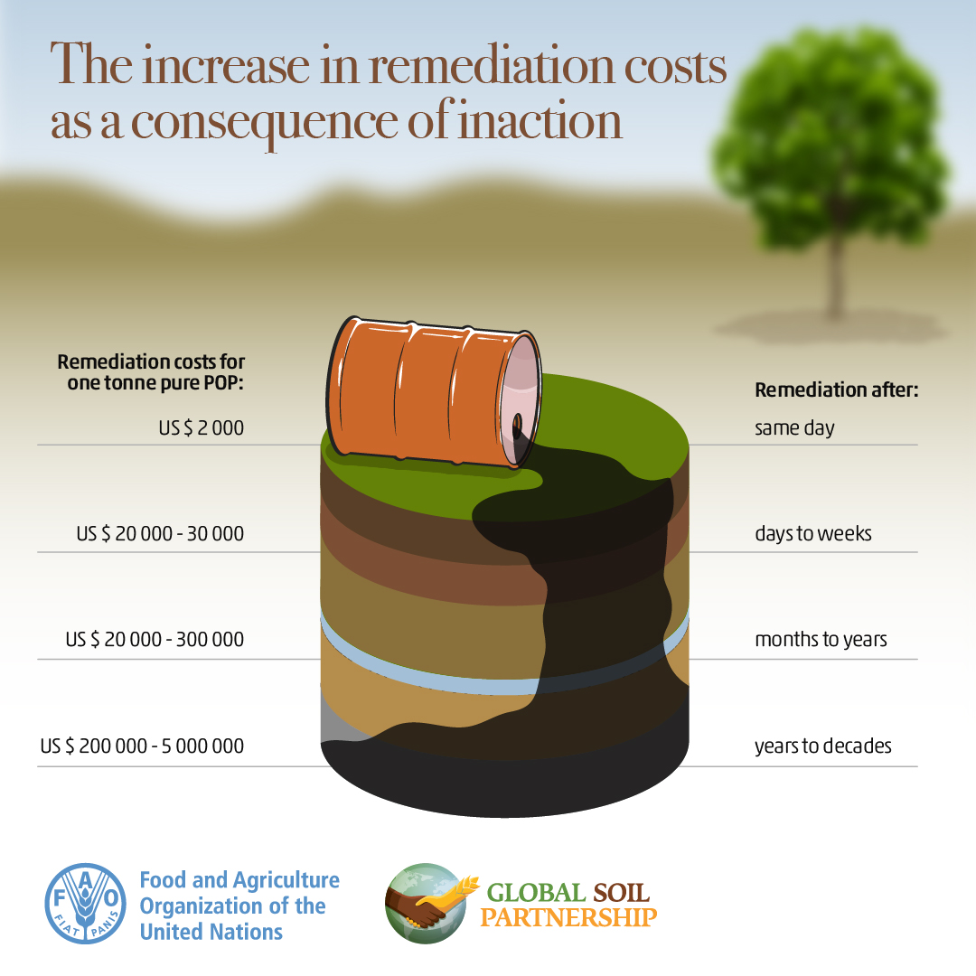 FAOLandWater's tweet photo. #Soil pollution impacts 🍎the food we eat💨the air we breathe and 💦the water we drink!

Learn about the costs of remediation and its alarming increase over time in the Global Assessment of Soil Pollution: https://t.co/yHl48uycSx

#SoilHealth 
Be the solution to #SoilPollution https://t.co/A69ayvj7dm