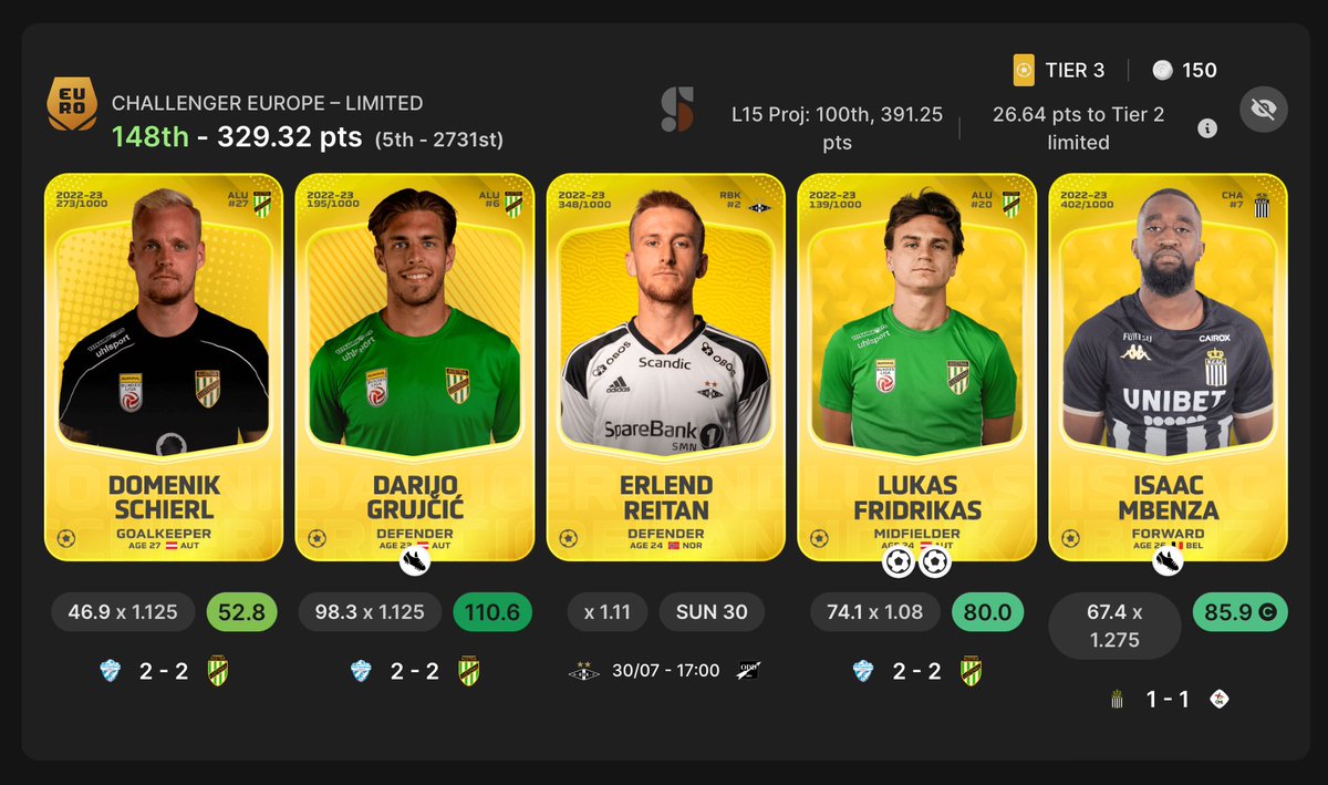 SportStolli's tweet photo. #sorare #sorarebase #soraredata
Warum man einen #reward nie vorschnell verkaufen sollte…😎
Ich bewerte eine Karte nie nach dem aktuellen Preis. #Mbenza habe ich als Tier3 gewonnen…. https://t.co/UTvlEMt7T9
