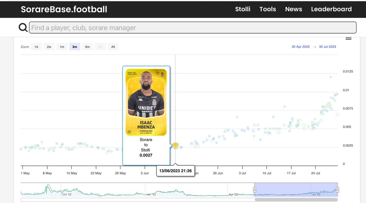 SportStolli's tweet photo. #sorare #sorarebase #soraredata
Warum man einen #reward nie vorschnell verkaufen sollte…😎
Ich bewerte eine Karte nie nach dem aktuellen Preis. #Mbenza habe ich als Tier3 gewonnen…. https://t.co/UTvlEMt7T9