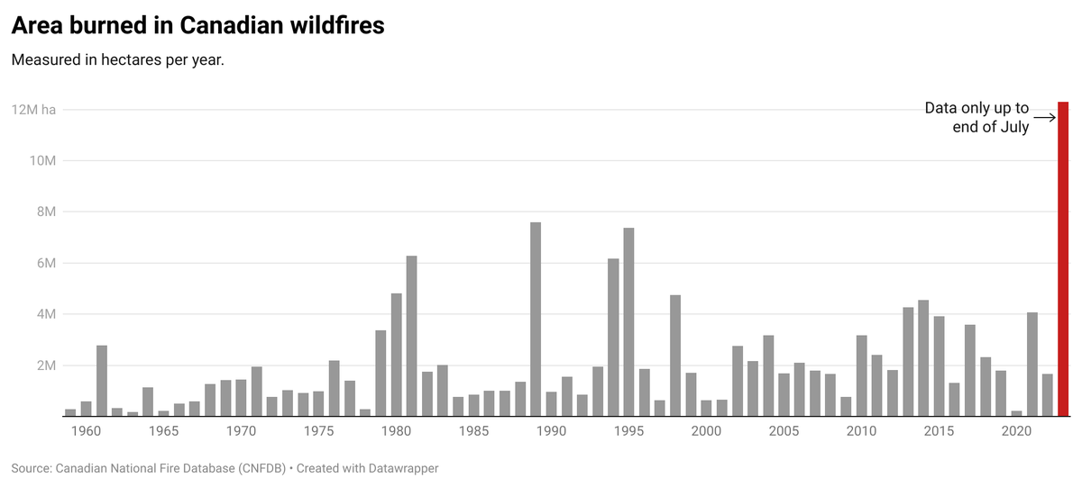 Just updated this chart on the extent of Canadian wildfires for the end of July 🇨🇦🌳

12.3 million hectares burned so far this year.

Already far past the 7.6 million hectares burned in 1989.
