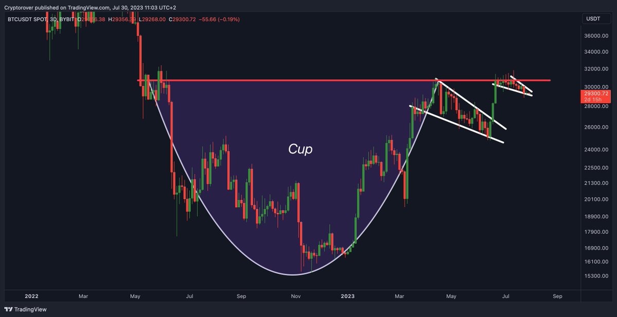 cryptorover's tweet photo. A HUGE #BITCOIN BREAKOUT IS INCOMING... https://t.co/y1ZCUKlm7J
