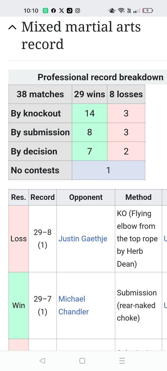 JakeCrossAuthor's tweet photo. @DustinPoirier looks like the Wikipedia referees have let this one slip by. https://t.co/lbR3G0ywuE
