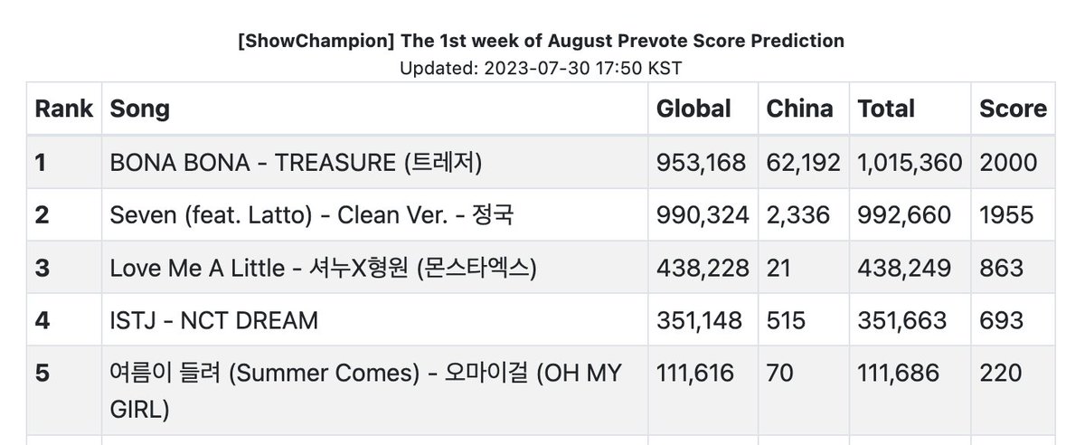 dailytre4sure's tweet photo. look at this teumes 😭😭😭 now let's widen the gap even more!!! https://t.co/nN6YSeSfzB