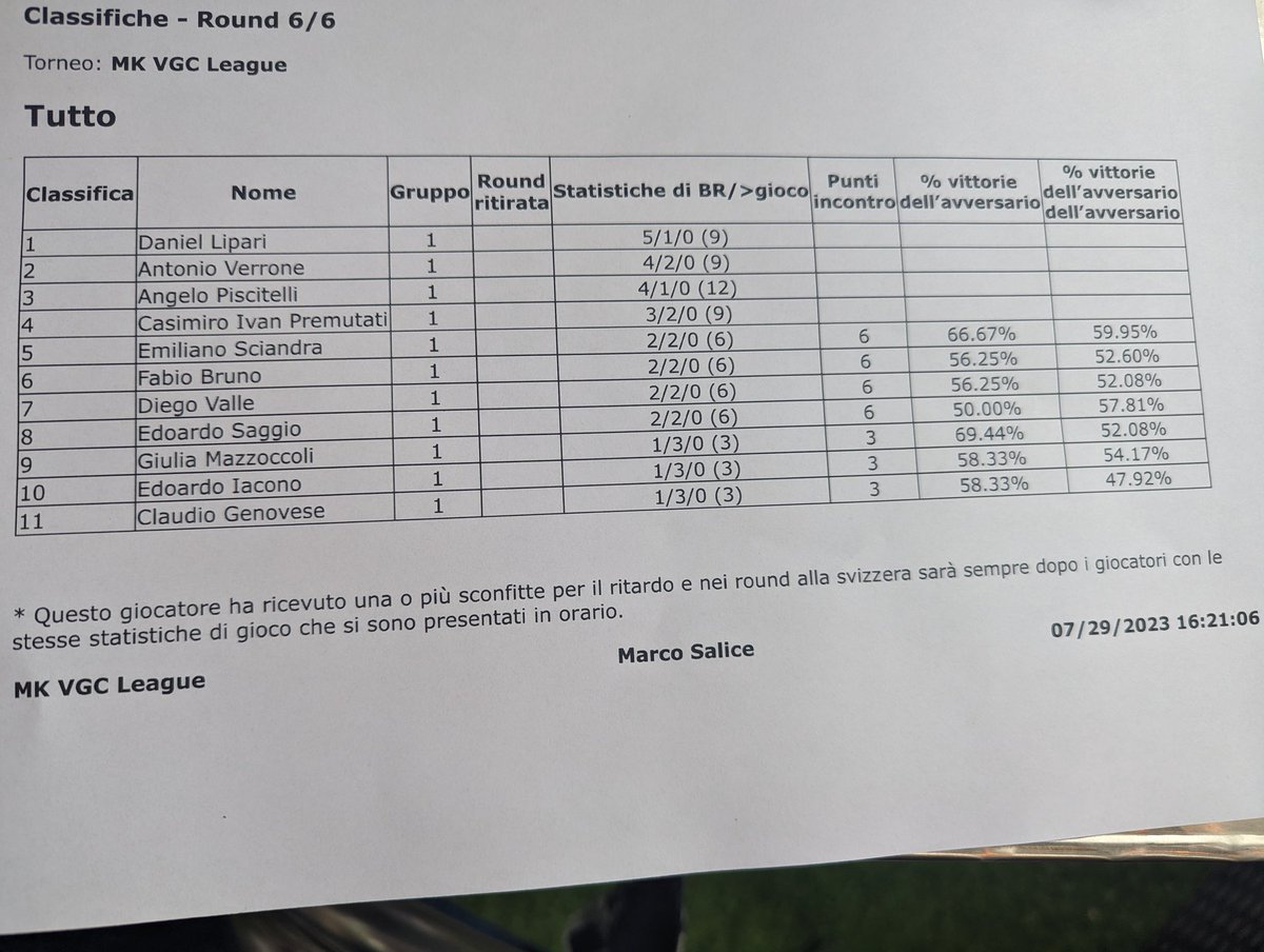 5th without "strange" team...I could be satisfied about the result. GG at <a href="/Godless_HP/">Daniel Lipari</a> for the win. Thanks to everyone who participated at the @mk_vgc_league for that awesome day, see u next league 💪