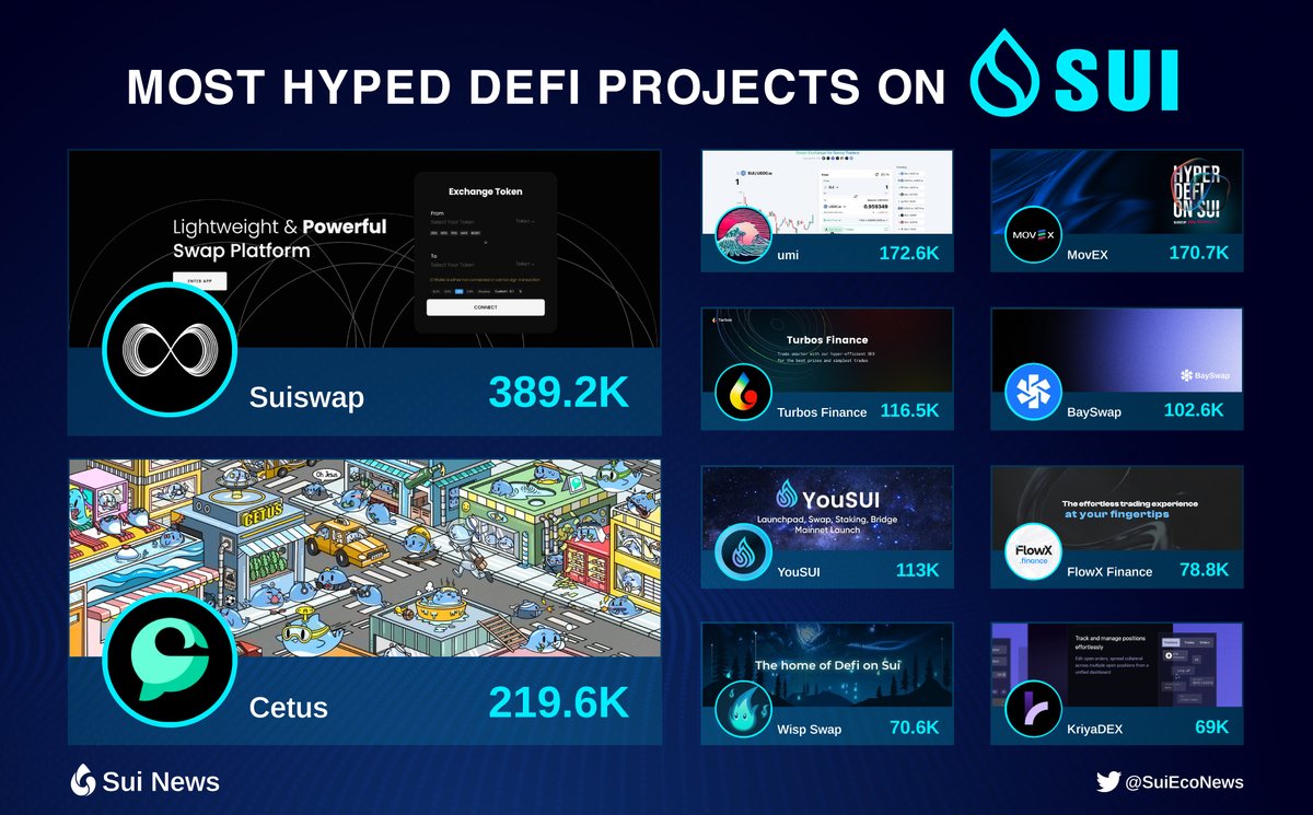 SuiEcoNews's tweet photo. 🚀 Most Popular DeFi Projects on #Sui 

👉 Explore the most hyped DeFi projects on #SUI! Discover cutting-edge innovations and opportunities in decentralized finance
Don't miss out! 👇

#DeFi #Blockchain https://t.co/aF9H8HGslz