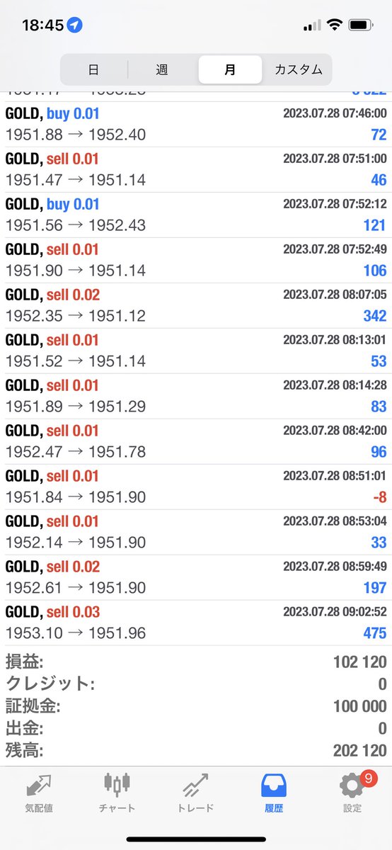 こんにちは

🎲 7/21〜7/28日の結果🎲
【丁半（Chohan）】10万0.01lot口座
超爆益GOLD（XAUUSD）EA（自動売買）

利益： 102,120円
最大含み損： -112,178円

週間利益で100%を達成しました！ドローダウンも多めな週にはなりましたが、うまく逃れた方は大勝利でしたね！
まさにギャンブルです🎰