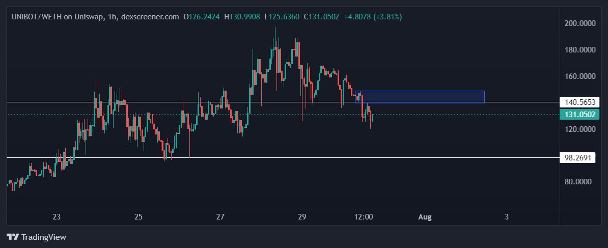 traderGG_'s tweet photo. $unibot Reclaim 140 and watch it fly to 500 https://t.co/YZFDrRNZS2