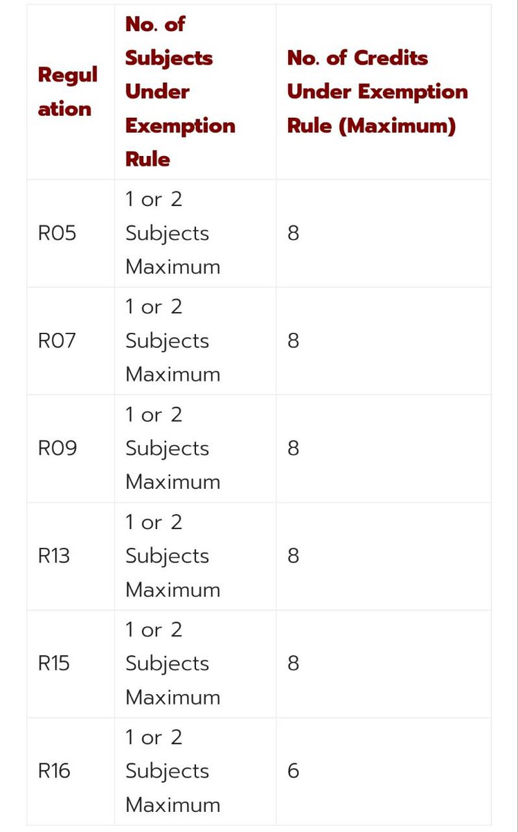 How Many Subjects Should be Given if #JntuhSubjectExemption is Given to <a href="/JNTUH_R18/">JNTUH R18</a> Batch?

<a href="/KTRBRS/">KTR</a> <a href="/TelanganaCMO/">Telangana CMO</a> @SabithaindraTRS <a href="/NavinMittal/">Navin Mittal</a> <a href="/Kalagafdavrao/">Prof Venkateswara rao K</a> @DrTamilisaiGuv <a href="/Krishank_BRS/">Dr.Krishank</a> <a href="/BRSparty/">BRS Party</a> <a href="/TelanganaCS/">Office of Chief Secretary, Telangana Govt.</a> <a href="/jayesh_ranjan/">Jayesh Ranjan</a> <a href="/examupdt/">Jntuh Updates</a>

#SaveJNTUHStudents #AskKTR #TelanganaFloods