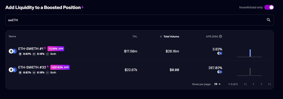 VoyagerAppHQ's tweet image. Yield enjoyoors,

Our new Maverick pure ETH boosted position is currently offering triple-digit APRs!

Combine that with pearl-boosted swETH APRs and @mavprotocol season 1 incentives, and you get one potent yield cocktail 🐸🍹

Deposit ETH:
app.mav.xyz/boosted-positi…