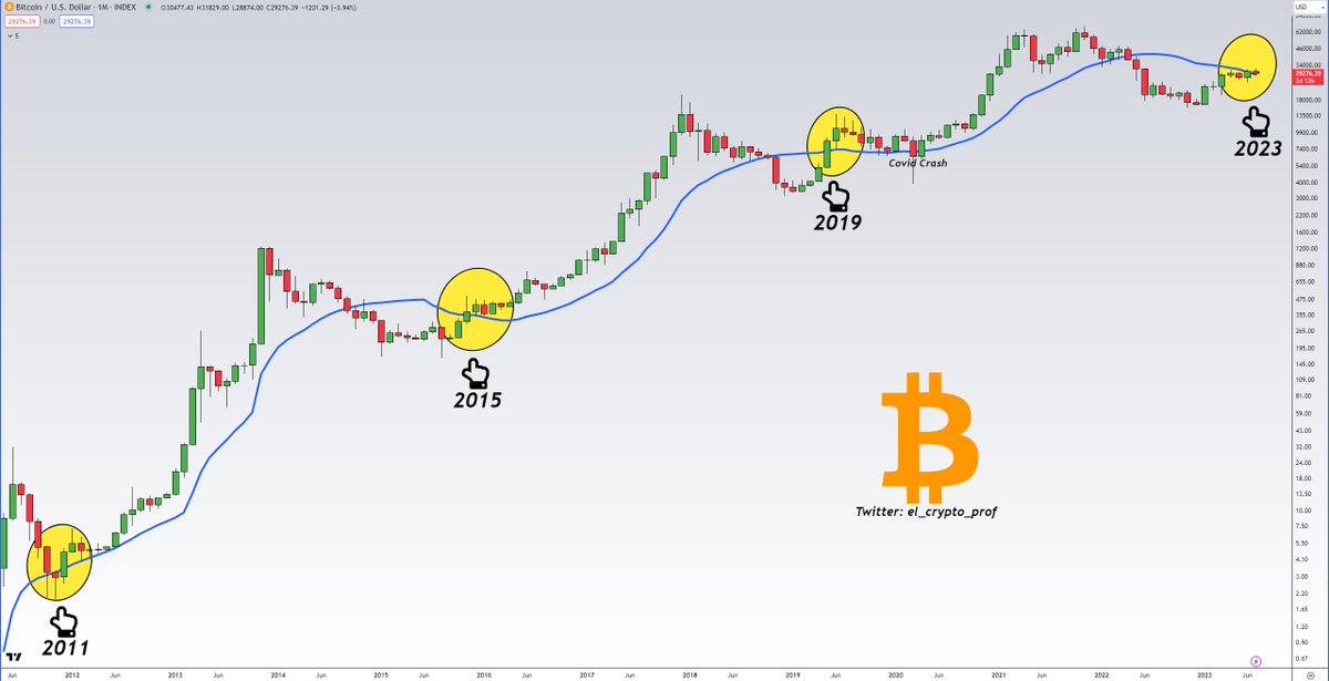 el_crypto_prof's tweet photo. #Bitcoin (M)

Imagine $BTC retesting a line that has NEVER been wrong in the last 12 years.

Monthly Close above🔵in 2011, 2015 &amp; 2019 = Bull market.

It has now also happened in 2023.🎯

Candle close tomorrow. Will keep you updated. https://t.co/V6KBnFHYoK